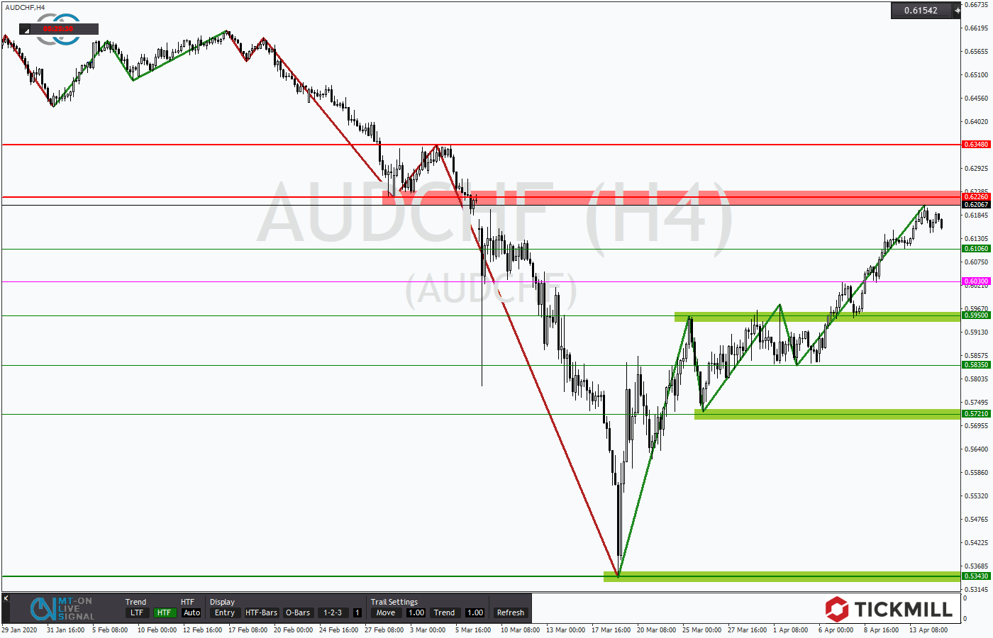 2020.04.15_AUDCHFH4.png