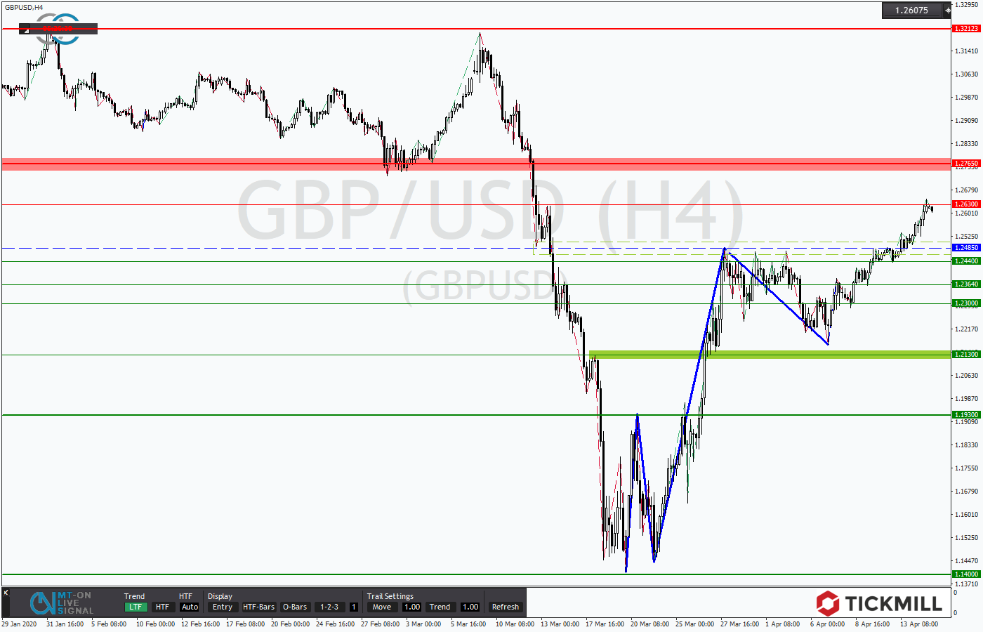 2020.04.15_GBPUSDH4.png