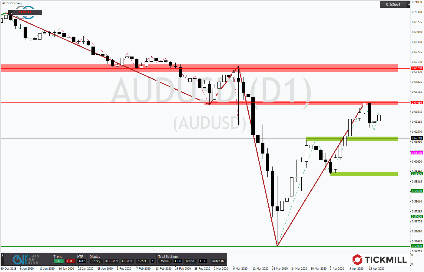 2020.04.17_AUDUSDDaily.png