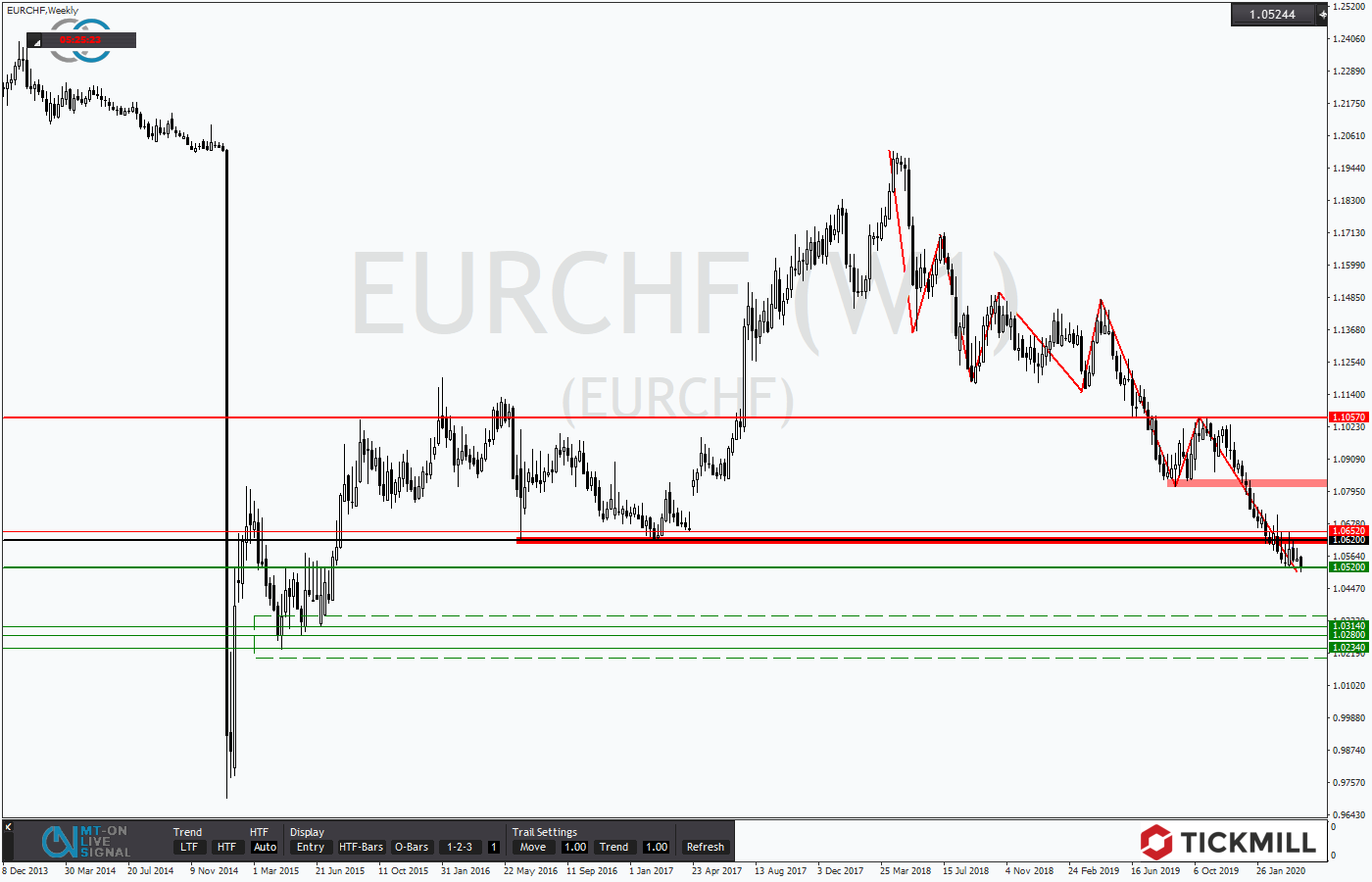 2020.04.17_EURCHFWeekly.png