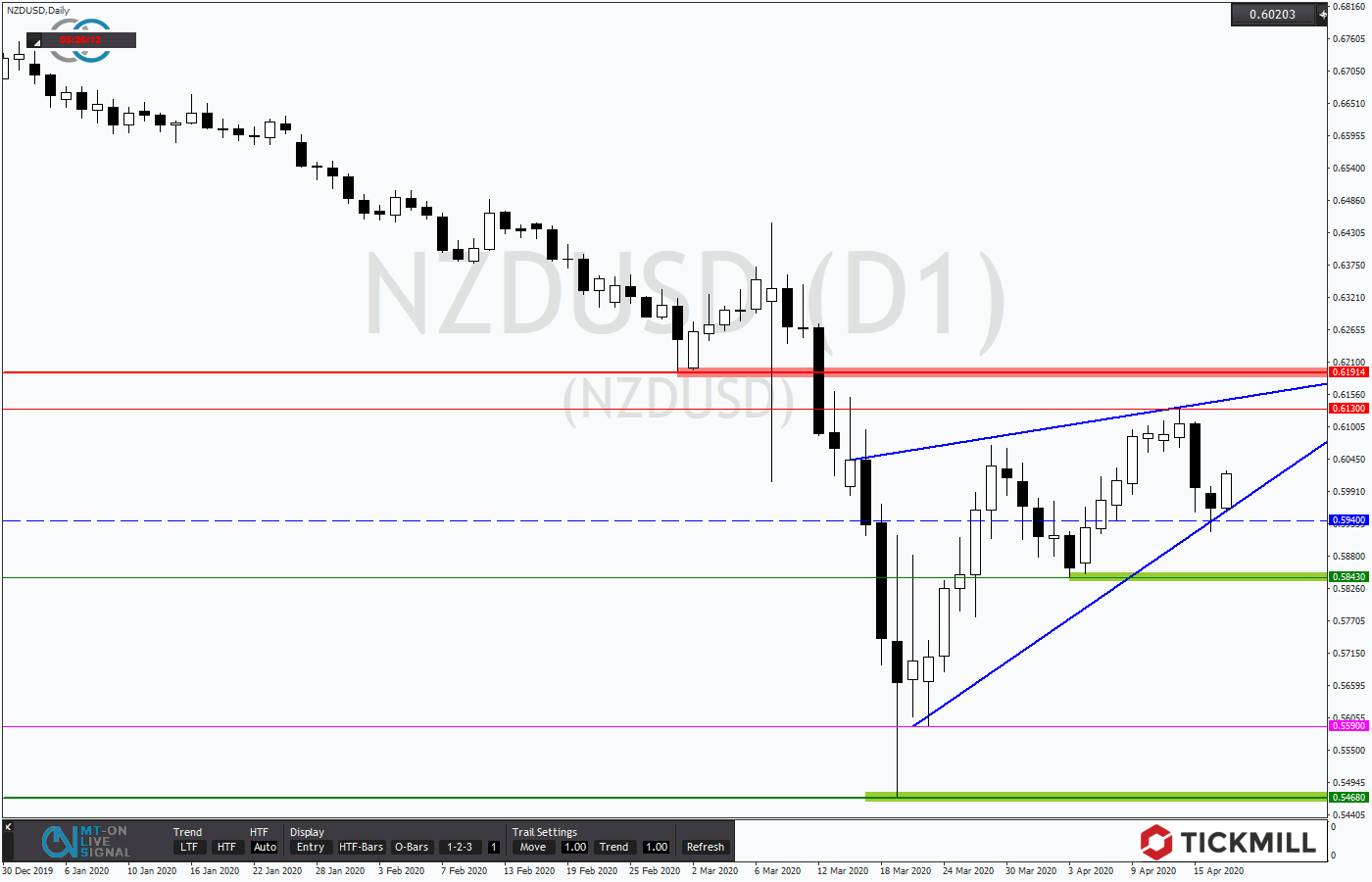 2020.04.18_NZDUSDDaily.png