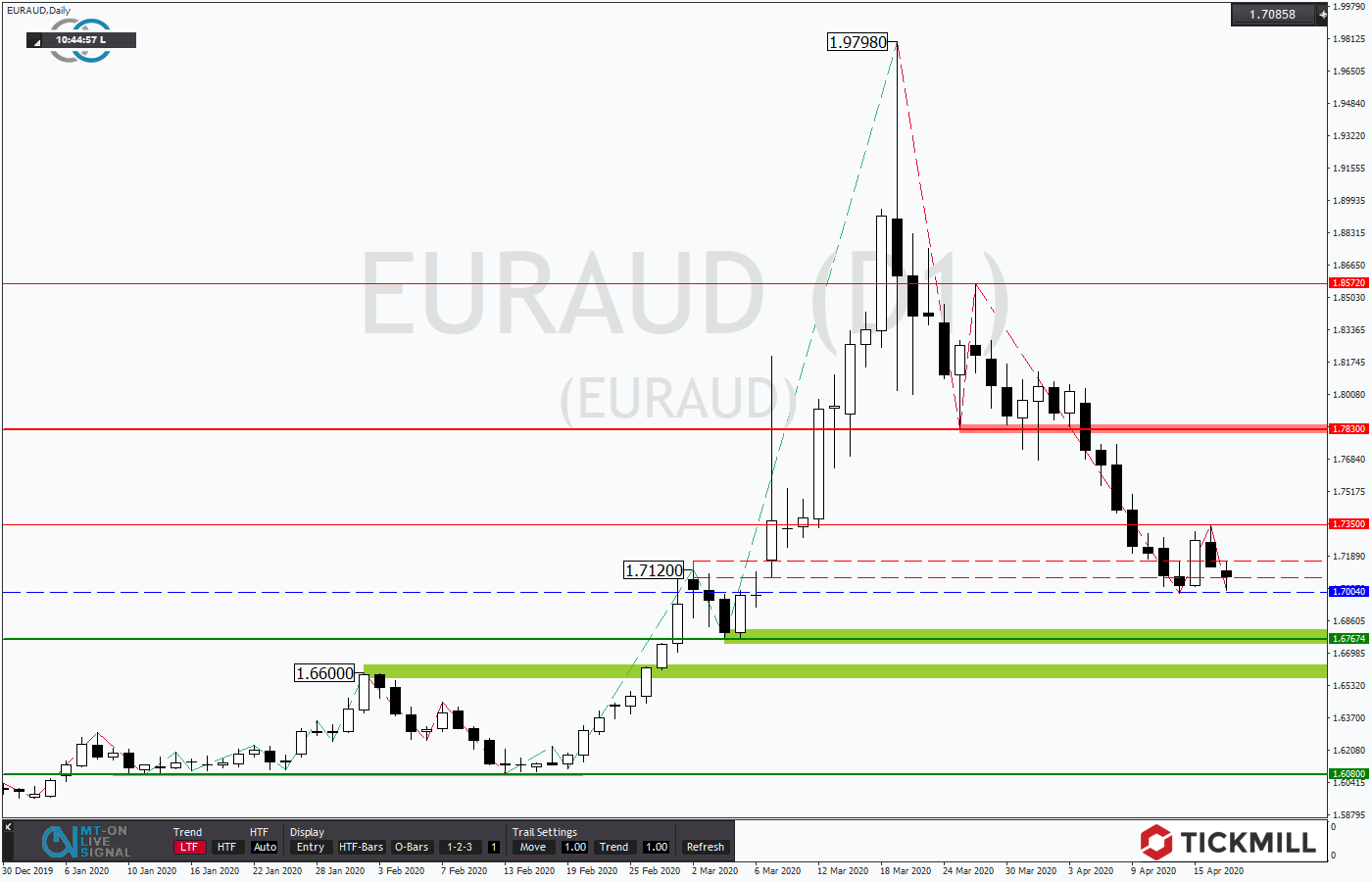 2020.04.19_EURAUDDaily.png