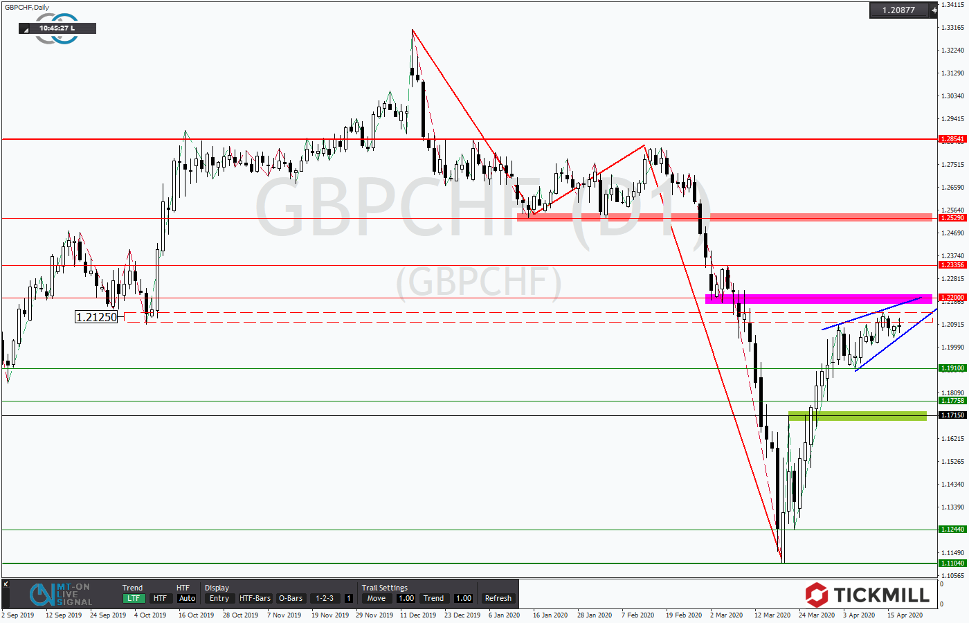 2020.04.19_GBPCHFDaily.png