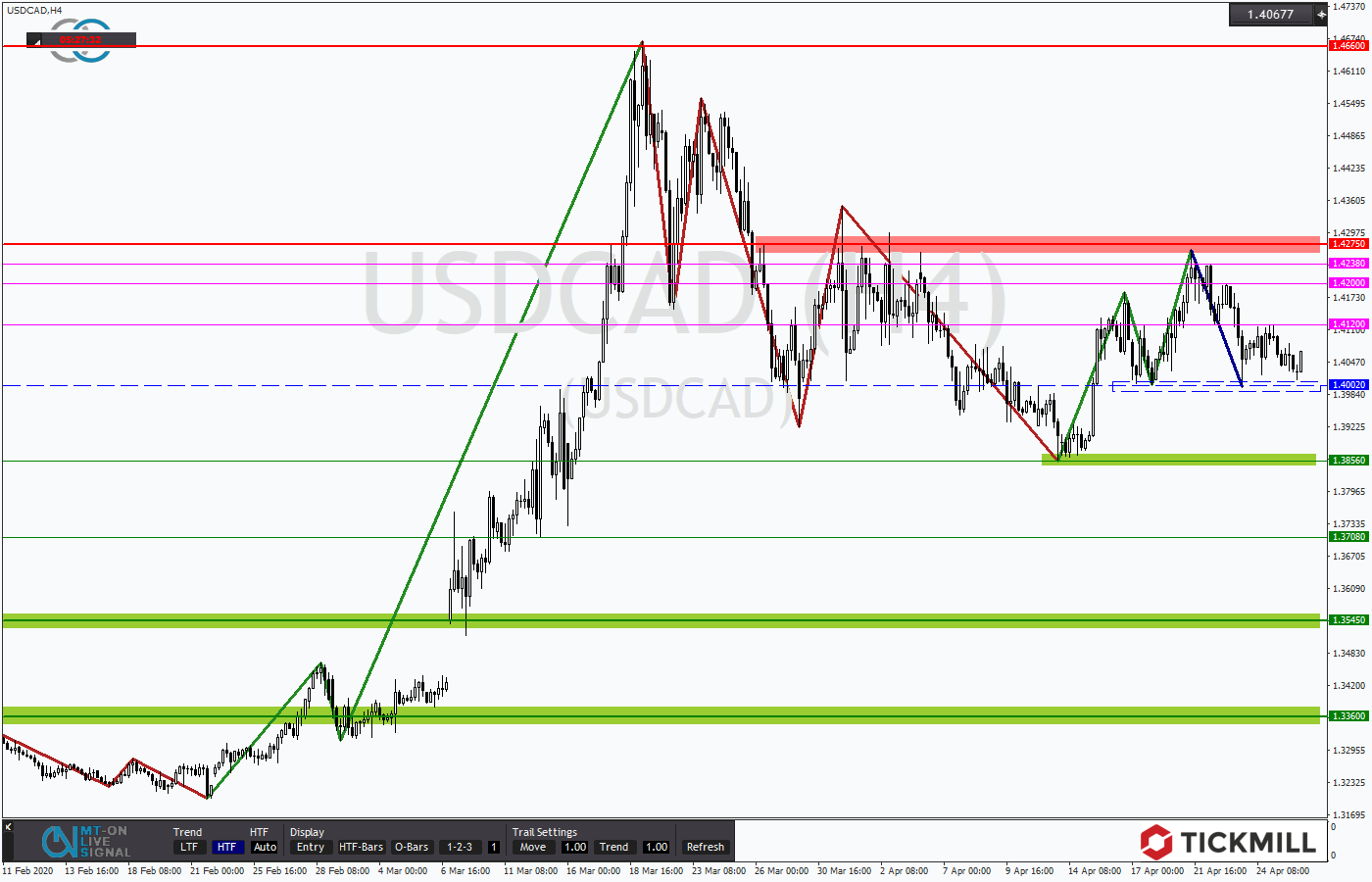 2020.04.28_USDCADH4.png
