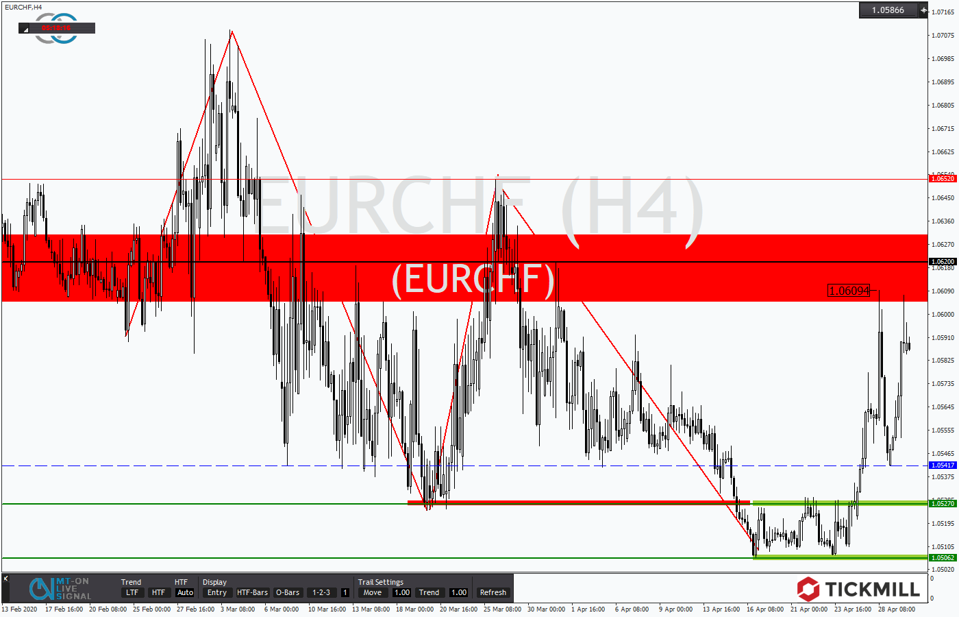 2020.04.30_EURCHFH4.png