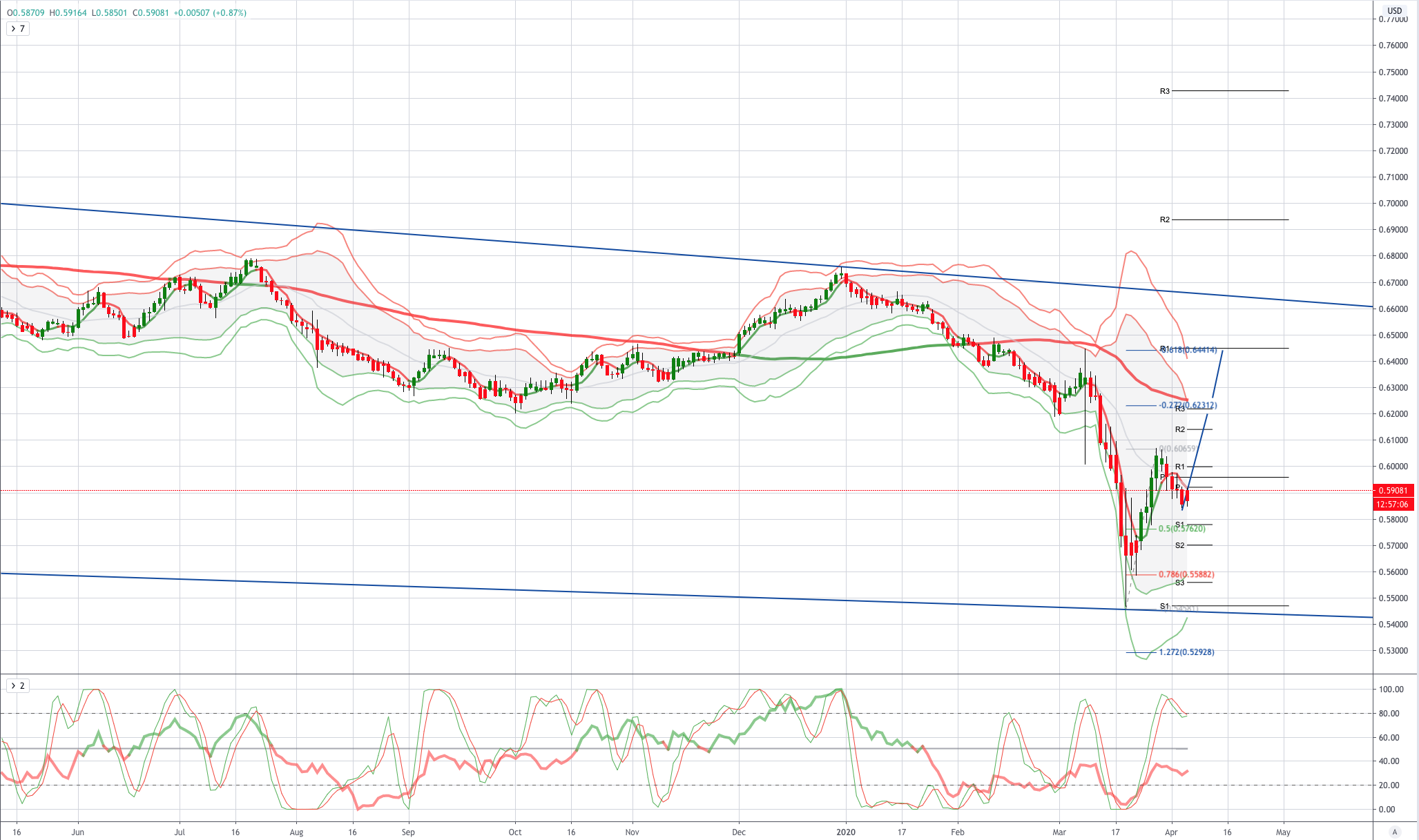 Chart of the Day NZDUSD