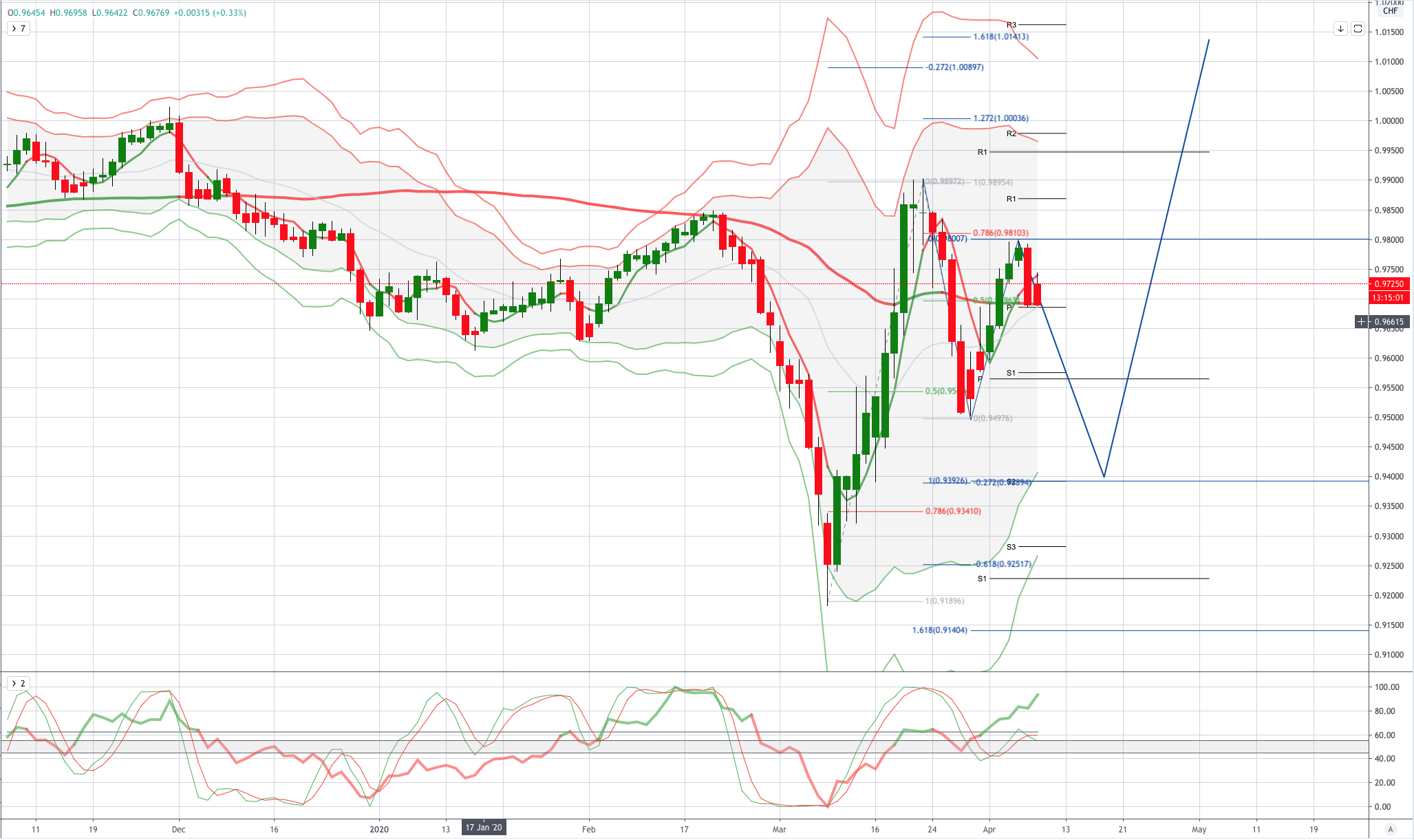 USDCHF 图表分析