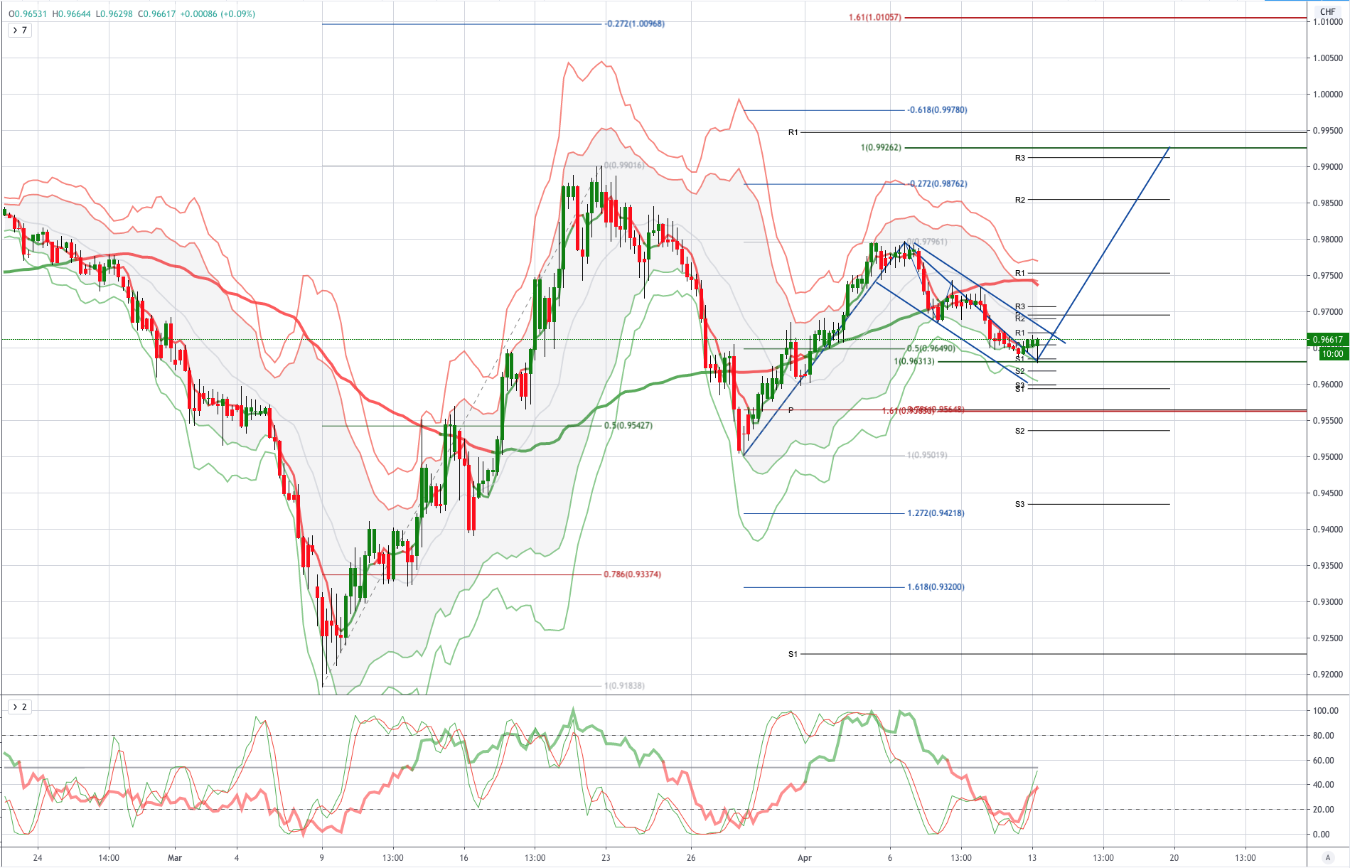 USDCHF 图表分析