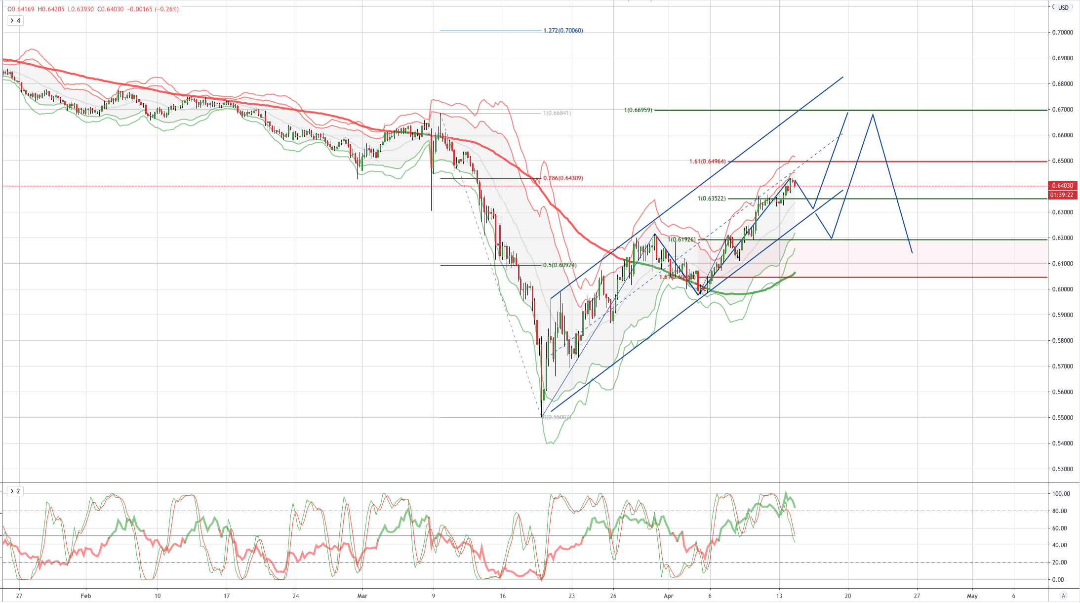 AUDUSD 图表分析
