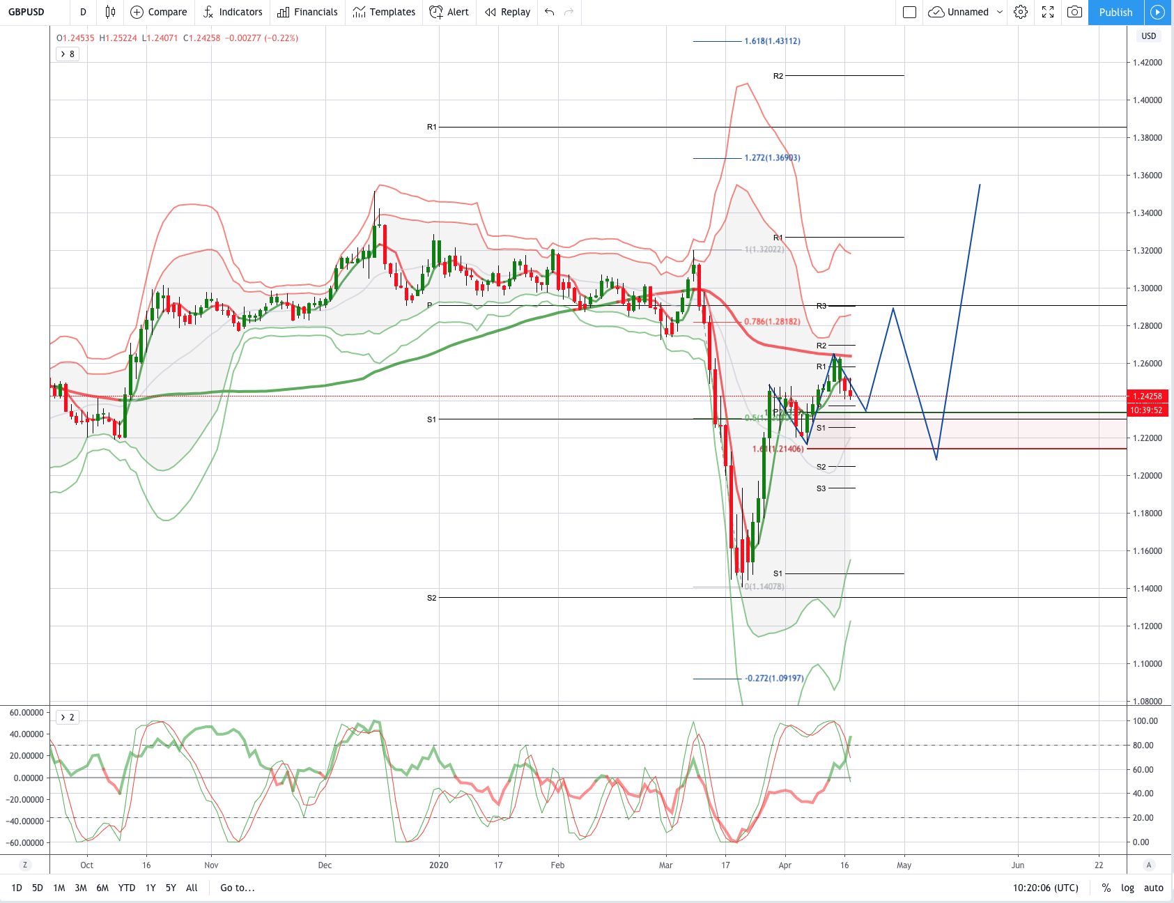 GBPUSD 图表分析