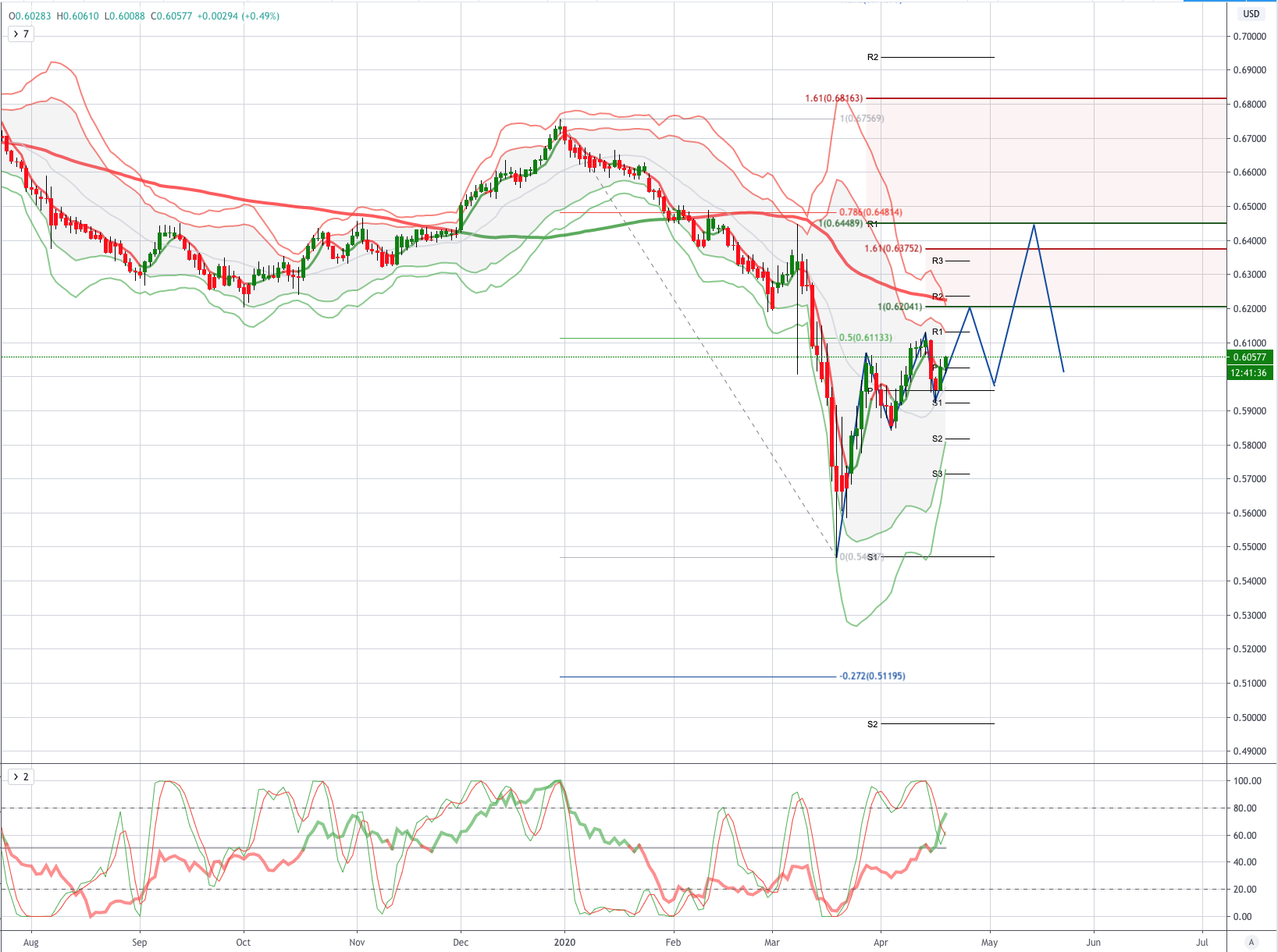 NZDUSD 图表分析