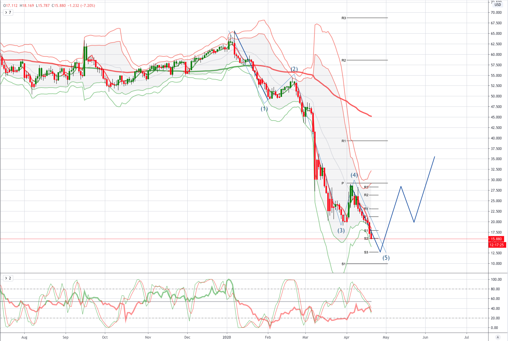 原油 wti