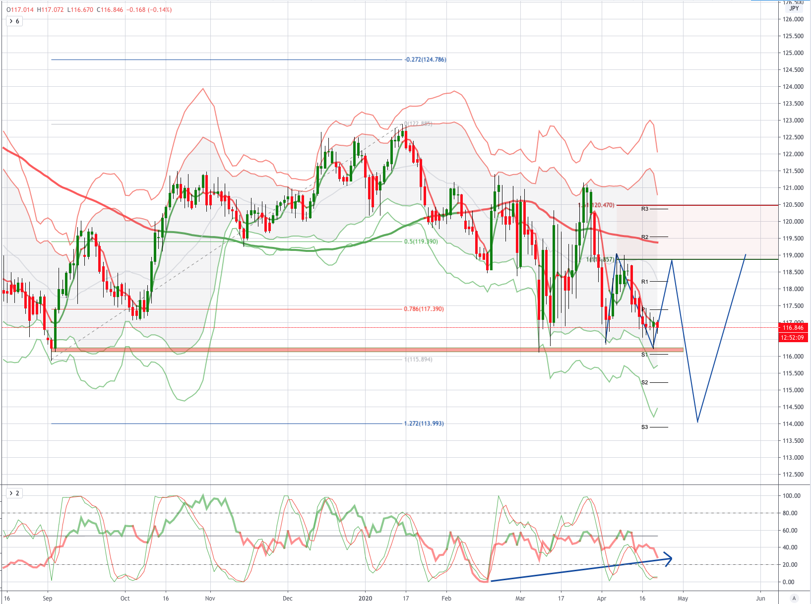 EURJPY 图表分析