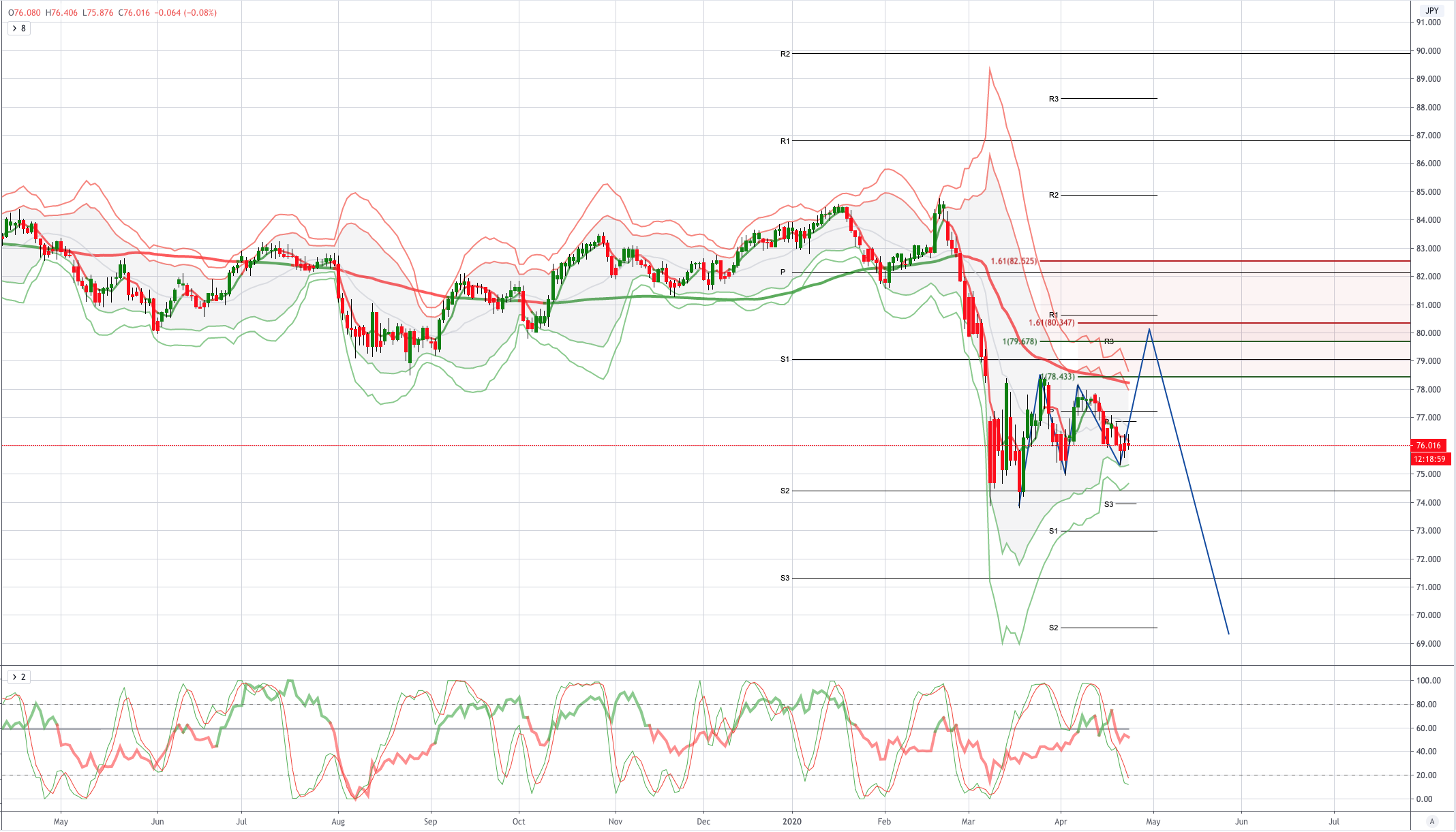 CADJPY 图表分析
