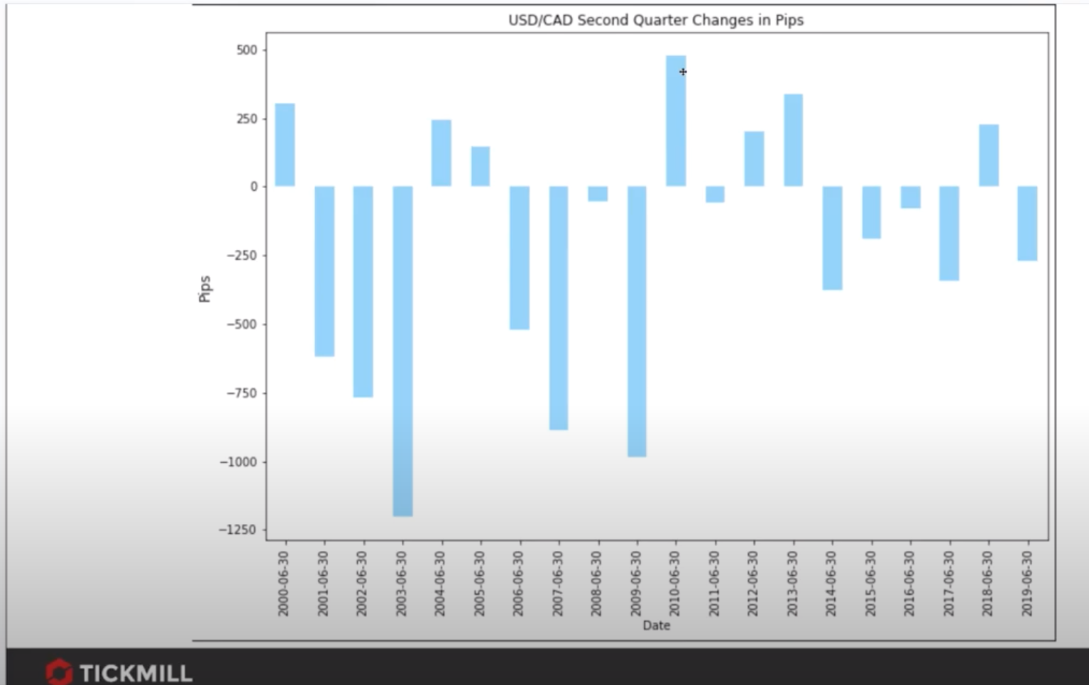 USDCAD 图表分析