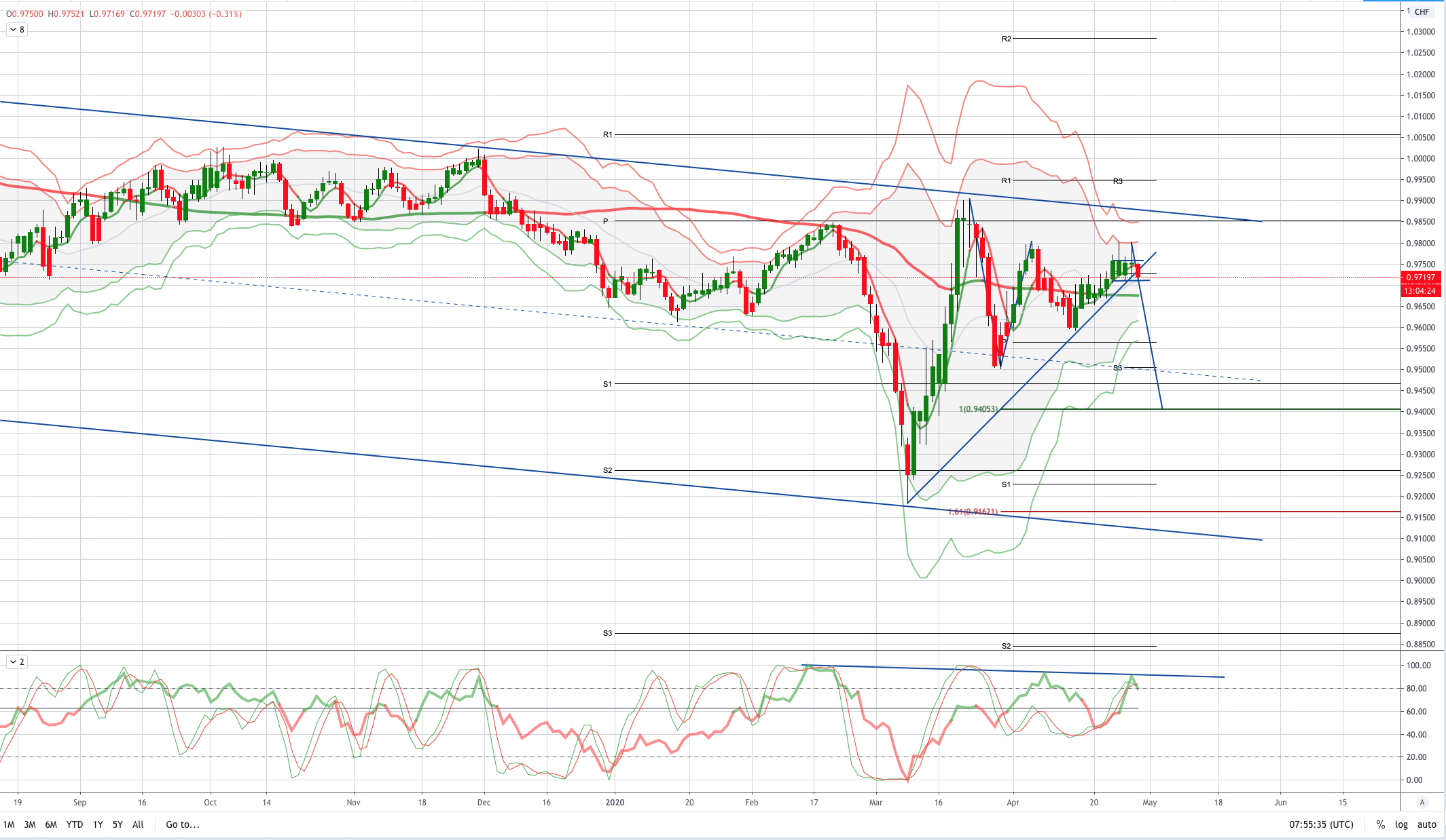 USDCHF 图表分析