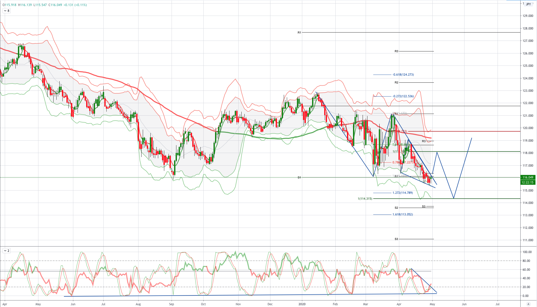 EURJPY 图表分析