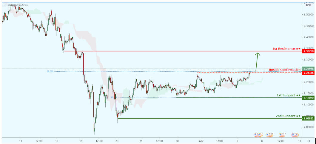 Daily Commodity Coverage: April 7, 2020