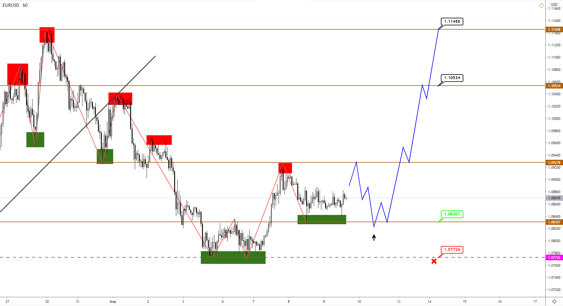 EUR Завершает Коррекцию, CAD Консолидируется, AUD Пробует Рубеж