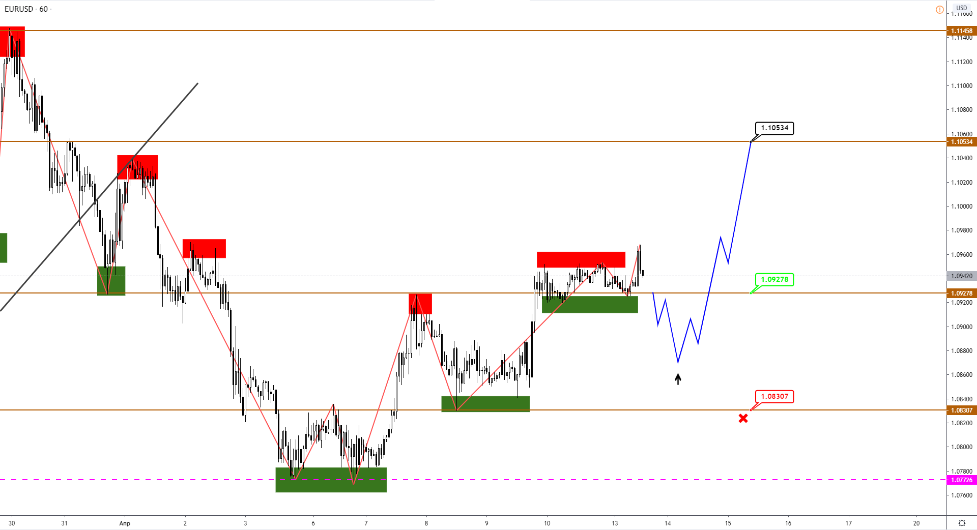 EUR И GBP Продолжат Рост После Коррекции, JPY Торгуется В Канале
