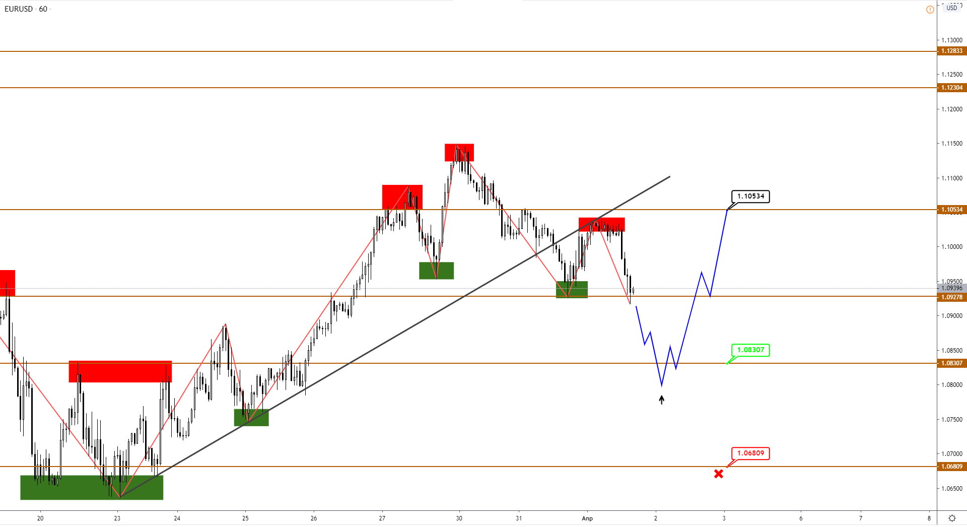 Фаза Коррекции По Eur, AUD И Индексу S&p500