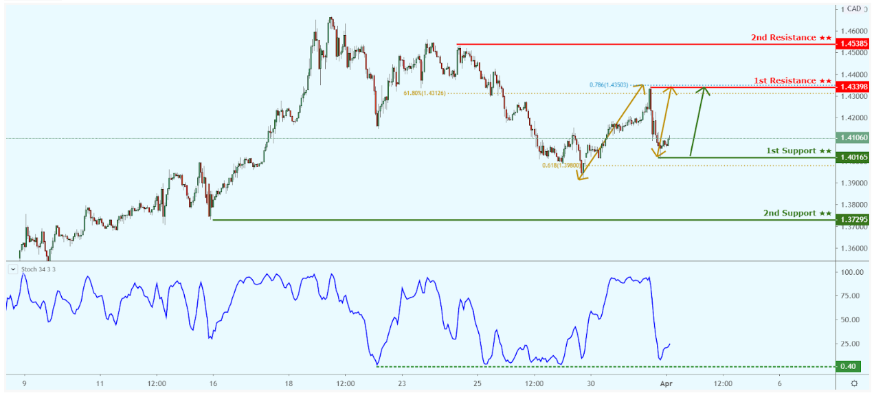 Daily Commodity Coverage: April 1, 2020