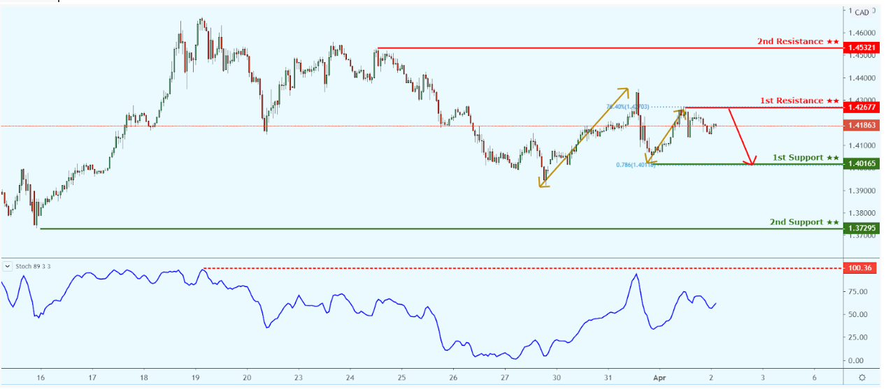 Daily Commodity Coverage: April 2, 2020