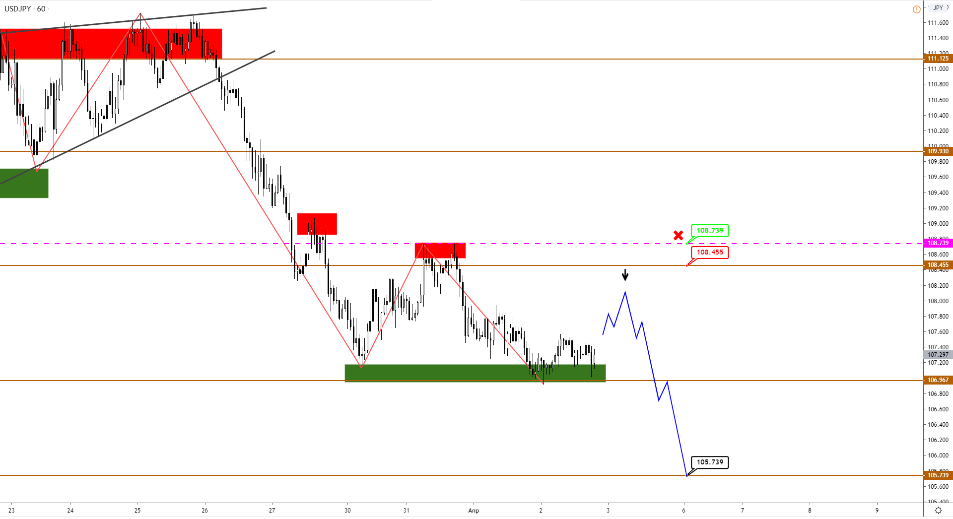 JPY Продолжает Укрепляться, А Вот Золото, Похоже, Готовится К Снижению