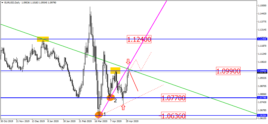 Eur/usd – Вариант С Падением Материализуется, А Золото Не Покидает Попытки Роста?