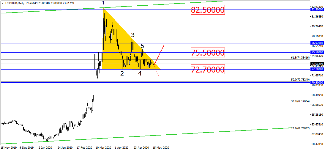 Usd/rub Готов К Взрыву – Рынок Тихо Ждёт Движения?!