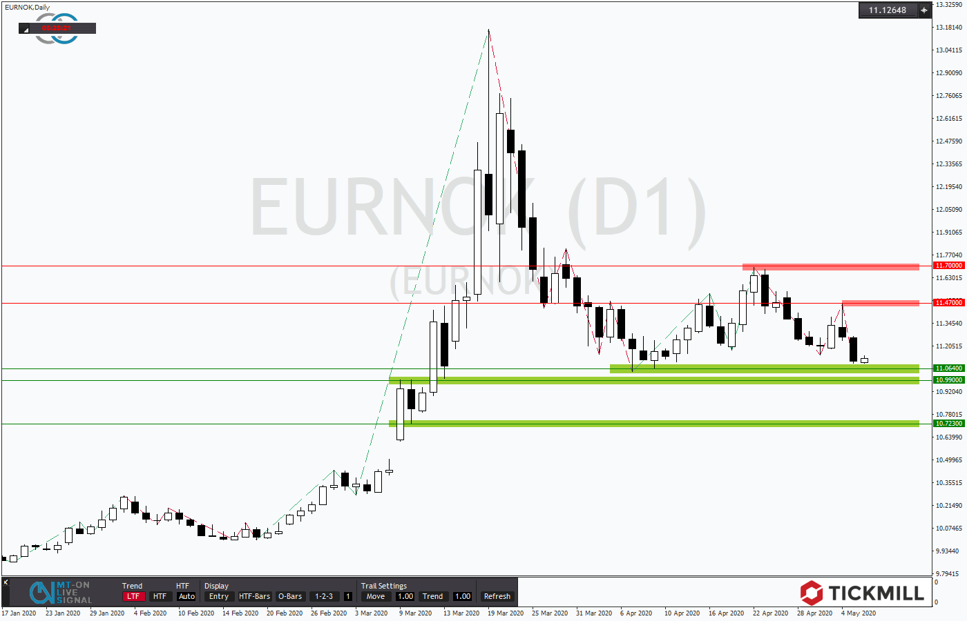 2020.05.06_EURNOKDaily.png