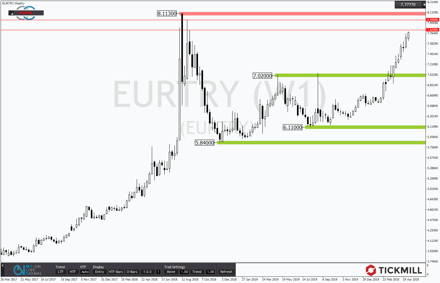2020.05.07_EURTRYWeekly.png