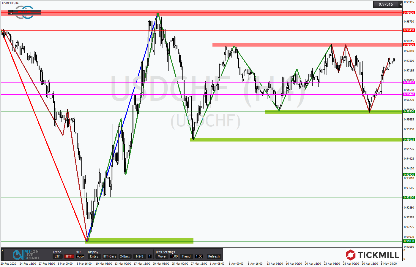 2020.05.07_USDCHFH4.png