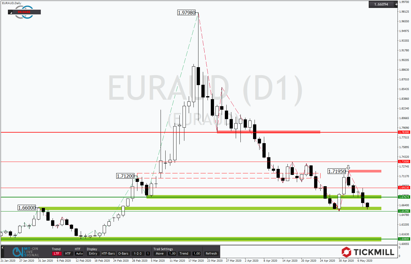 2020.05.08_EURAUDDaily.png