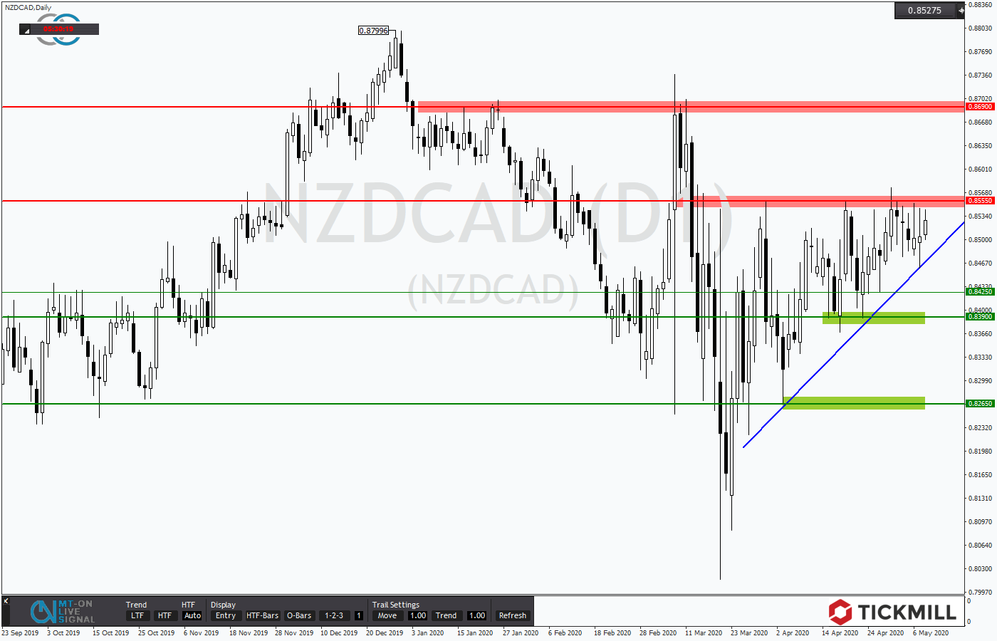 2020.05.08_NZDCADDaily.png