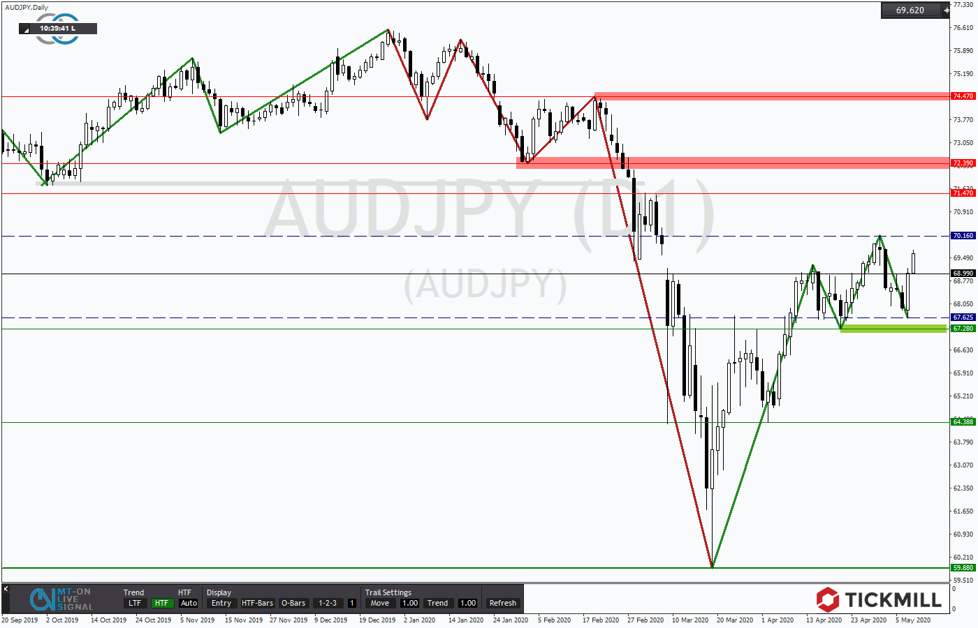 2020.05.10_AUDJPYDaily.png