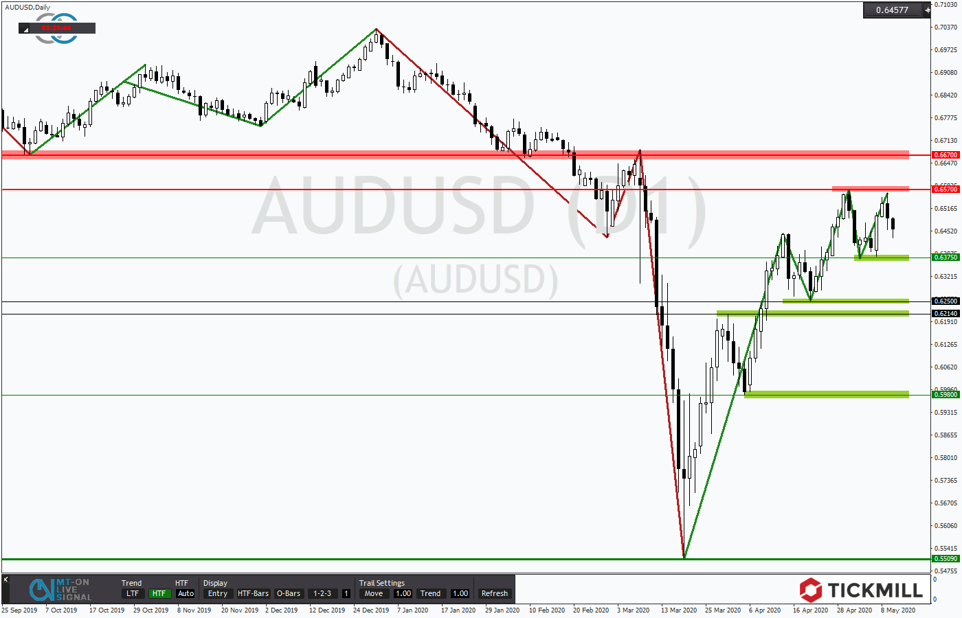 2020.05.12_AUDUSDDaily.png
