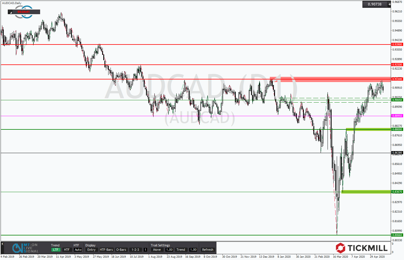 2020.05.14_AUDCADDaily.png