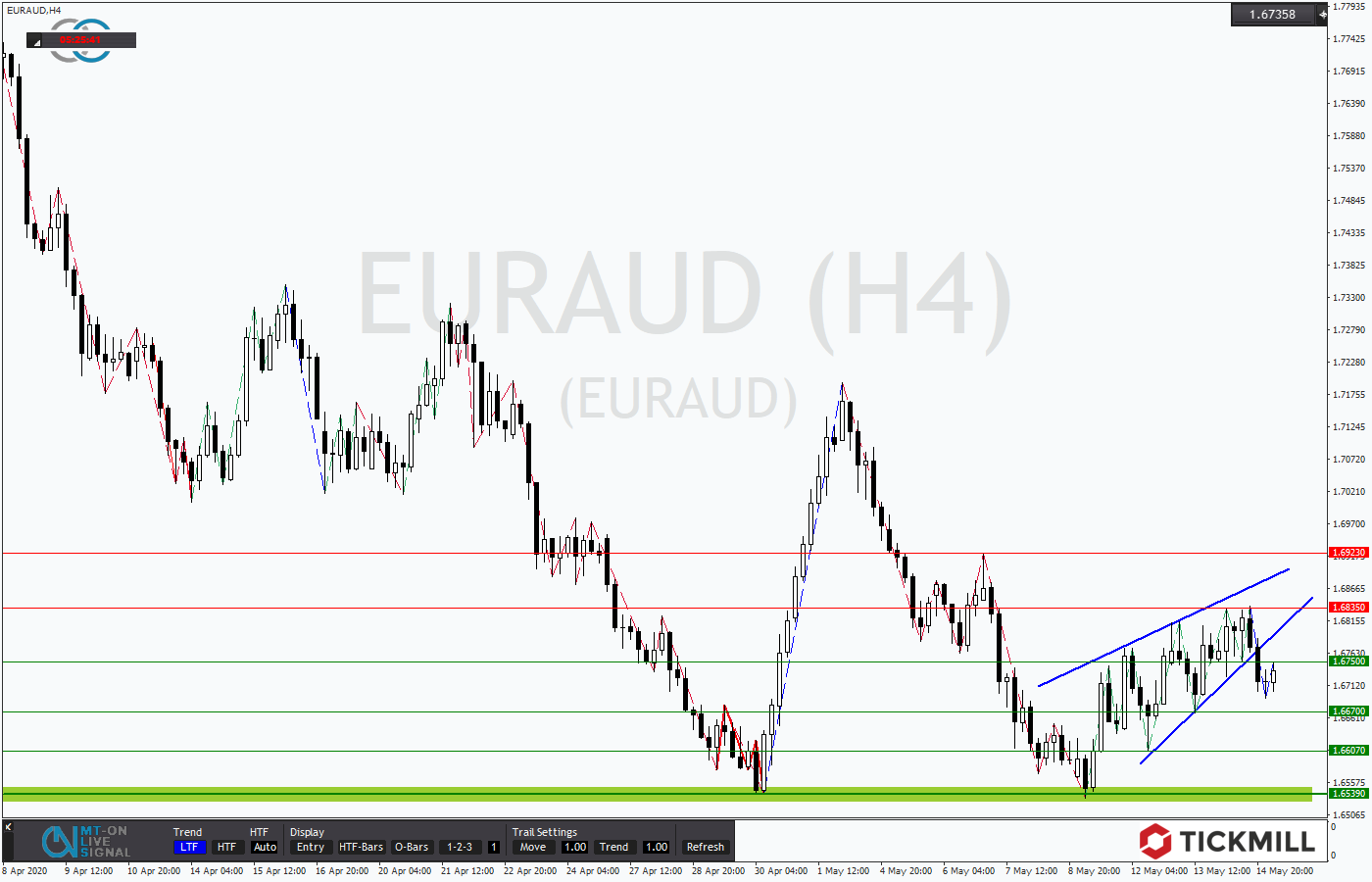 2020.05.15_EURAUDH4.png
