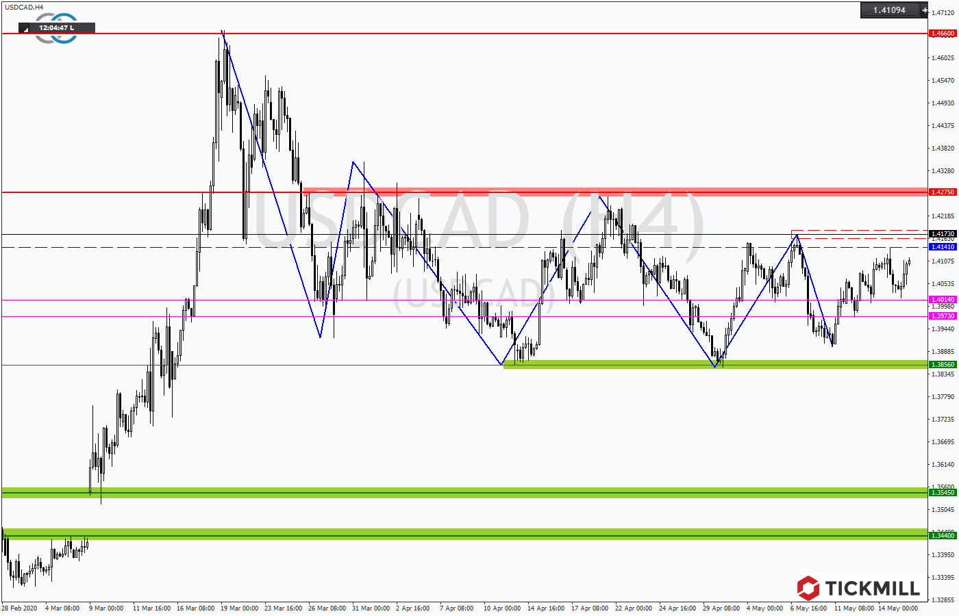 2020.05.17_USDCADH4.png