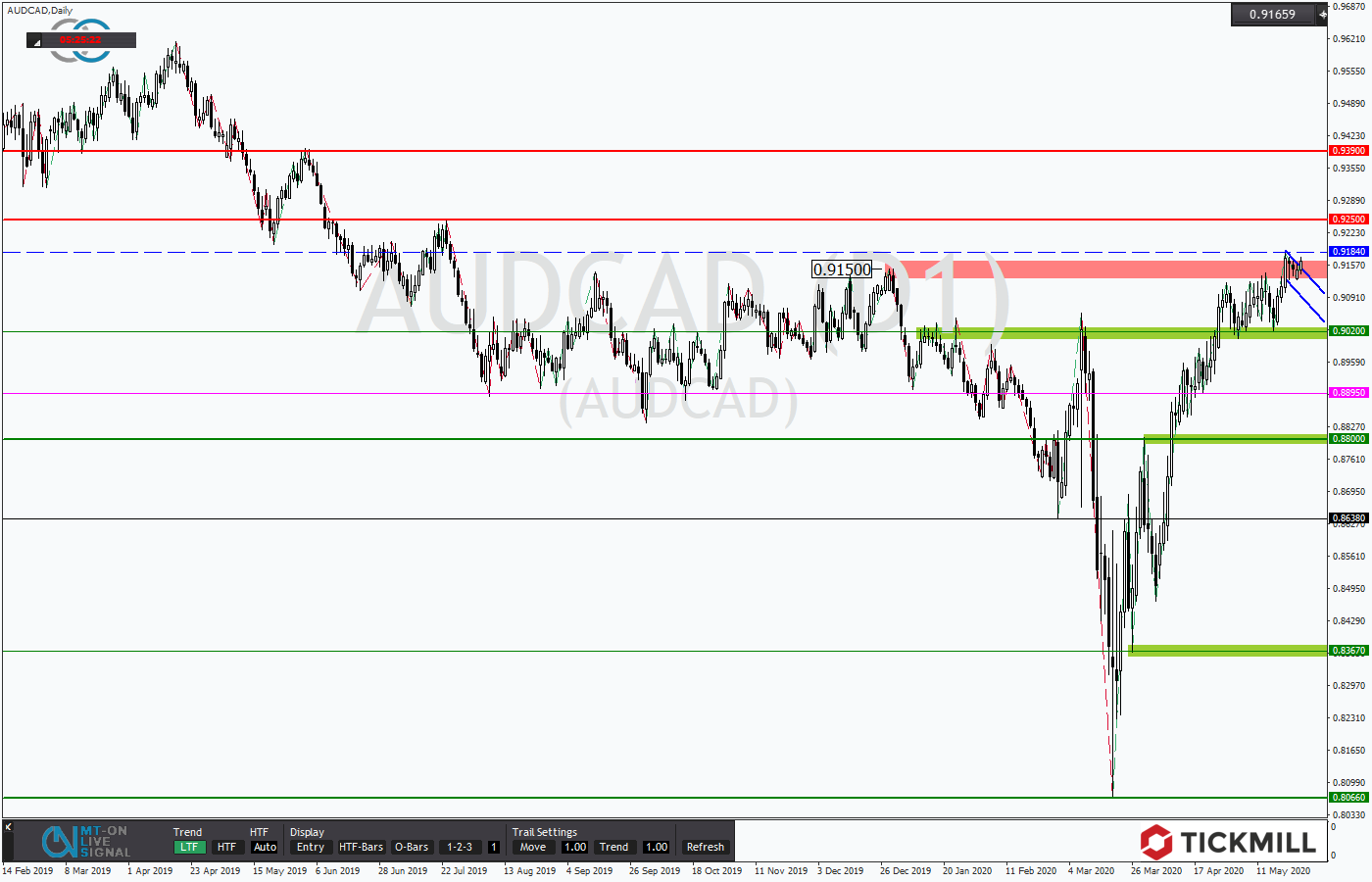 2020.05.26_AUDCADDaily.png