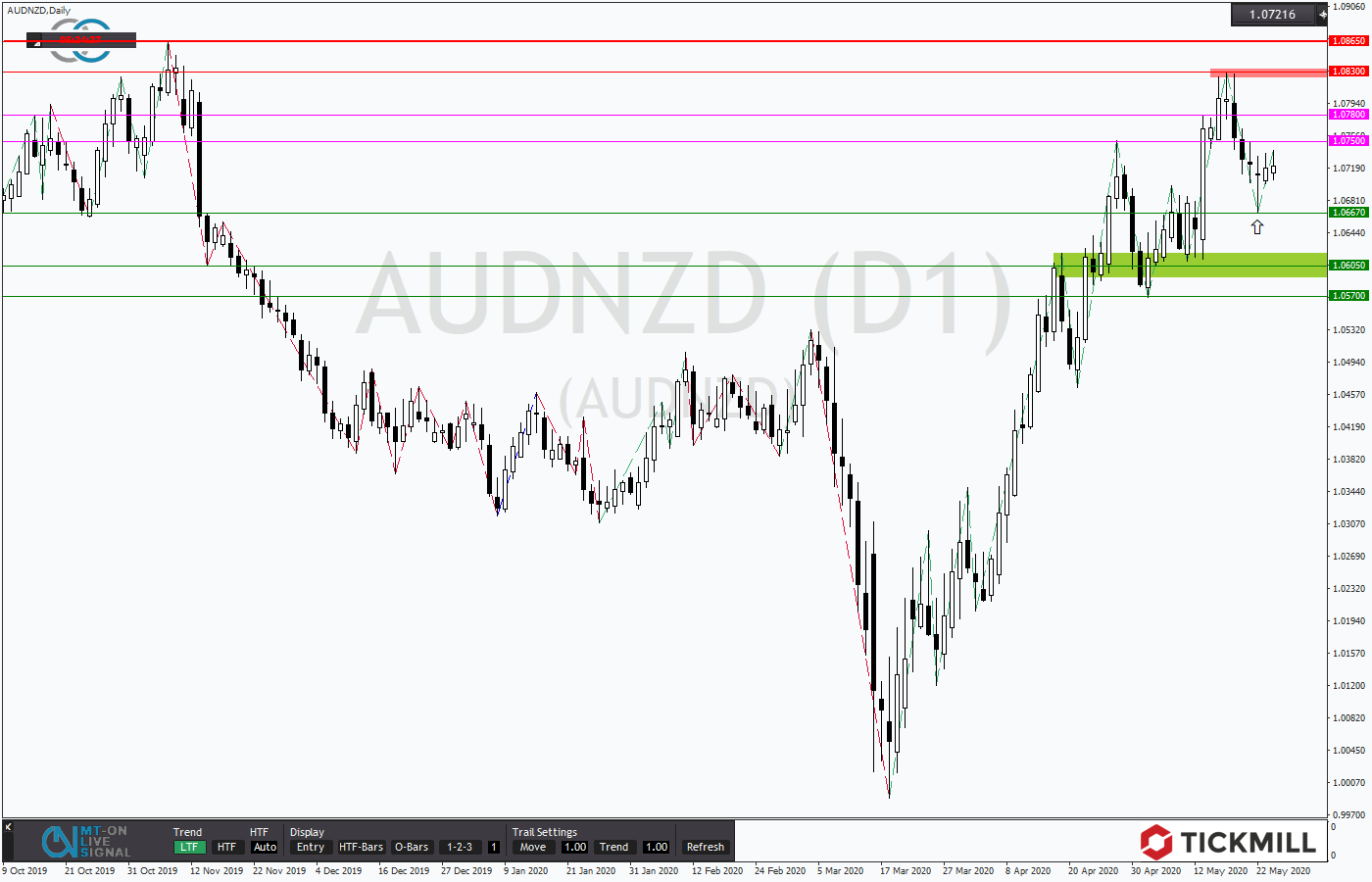 2020.05.26_AUDNZDDaily.png