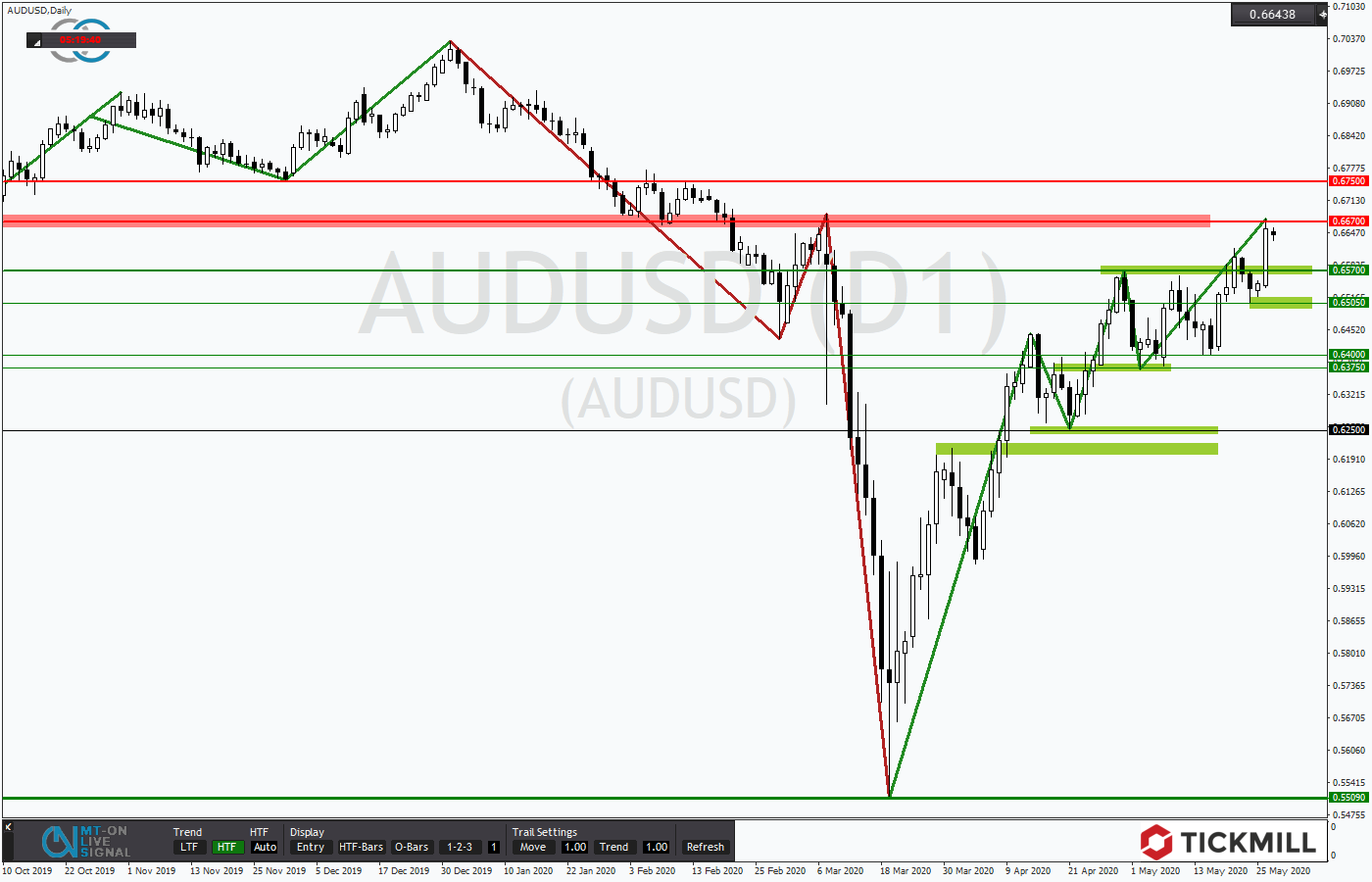2020.05.27_AUDUSDDaily.png