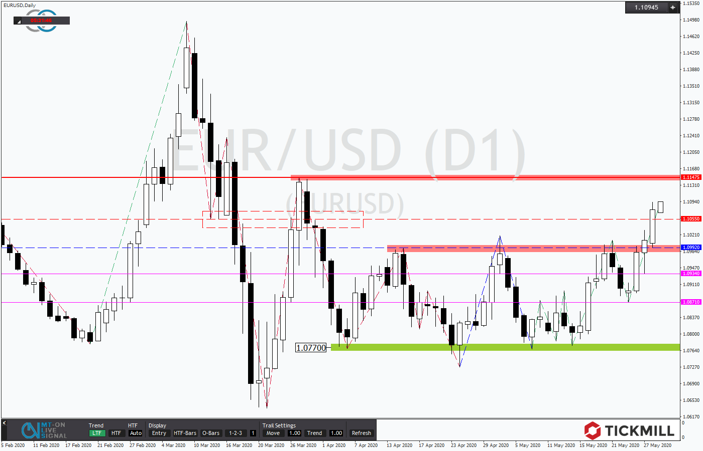 2020.05.29_EURUSDDaily.png