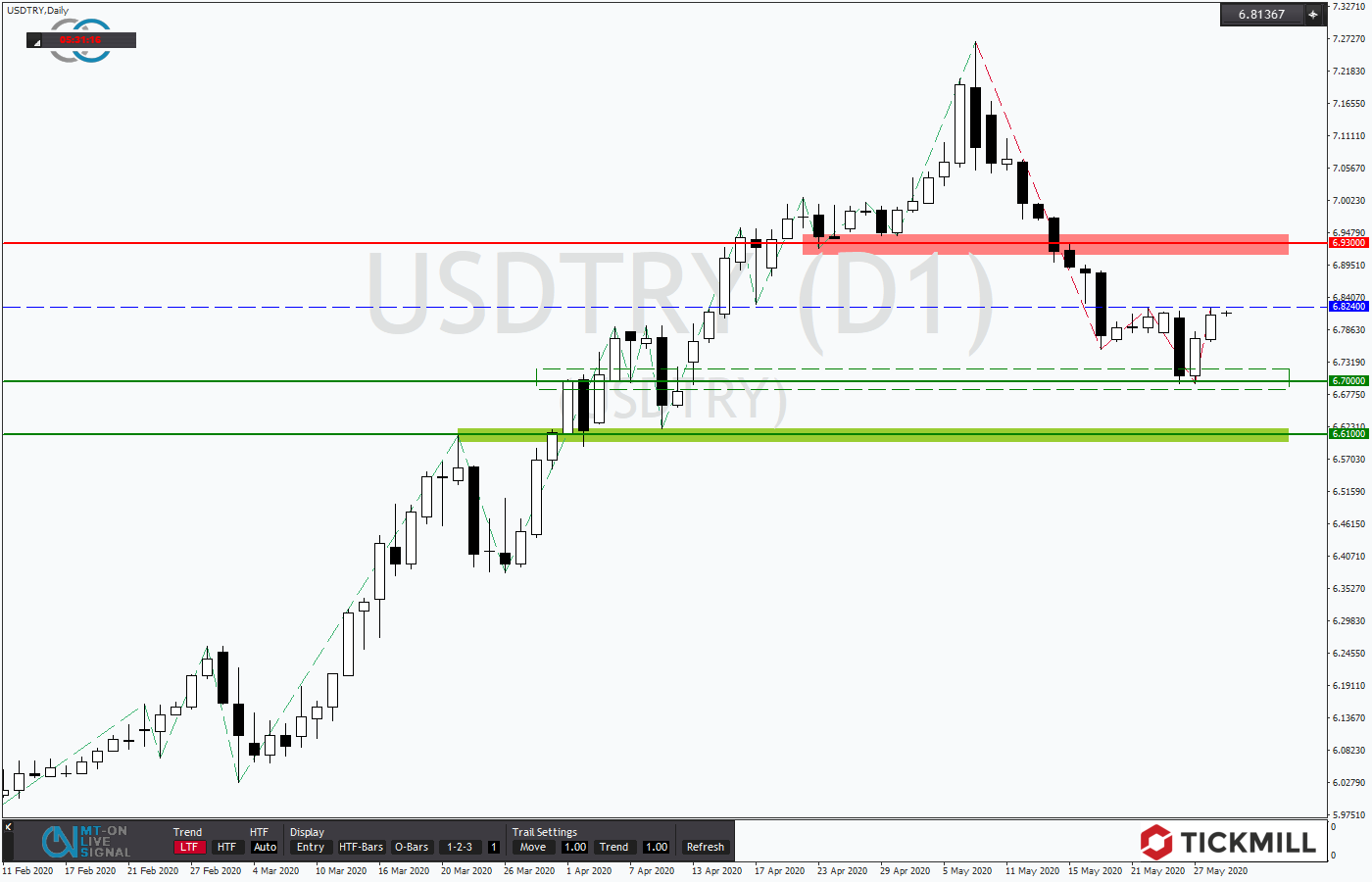 2020.05.29_USDTRYDaily.png