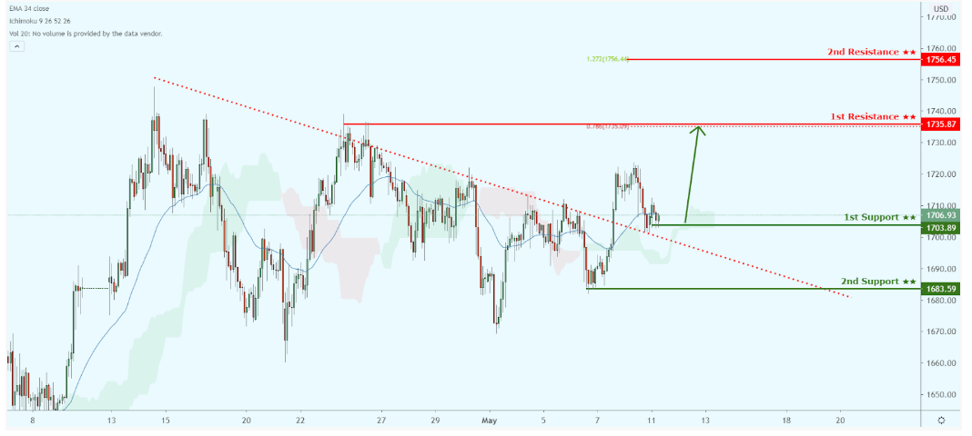 Daily Commodity Outlook, May 11 2020