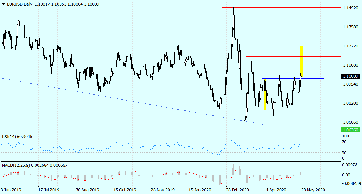 Eur/usd Wybija Się Górą Z Konsolidacji