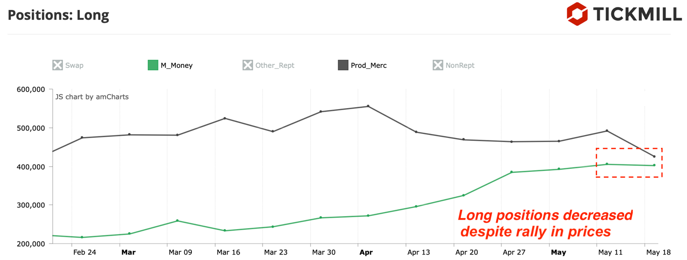 COT Data: Buying Pressure Decreases in Crude Oil, More Sellers Resign