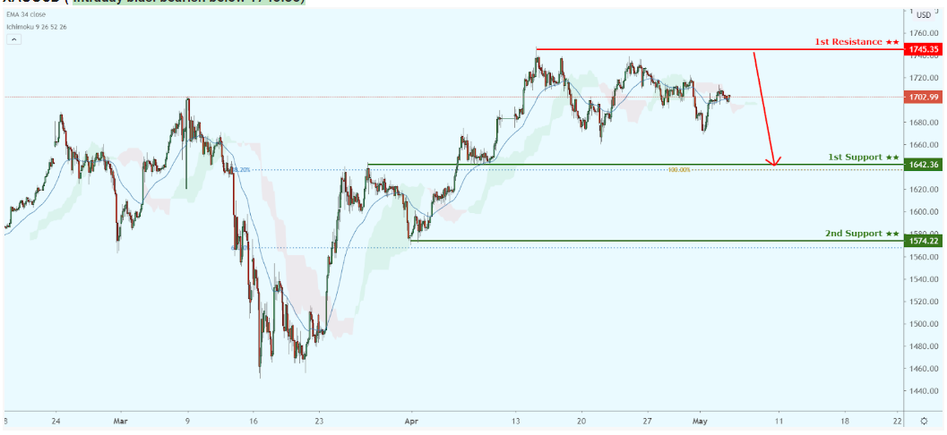Daily Commodity Outlook, May 5, 2020