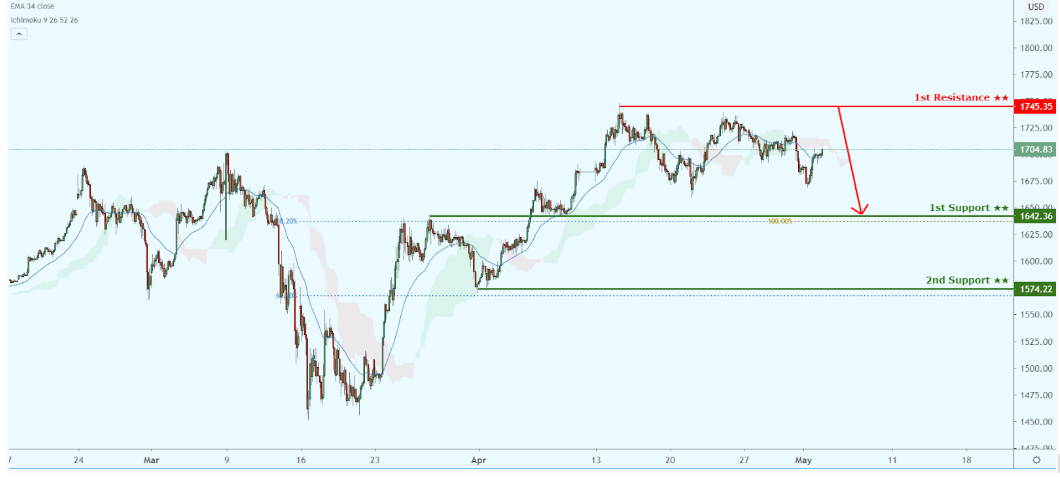 Daily Commodity Outlook, May 4, 2020 